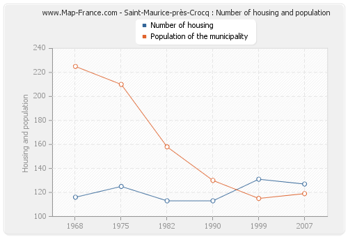 Saint-Maurice-près-Crocq : Number of housing and population