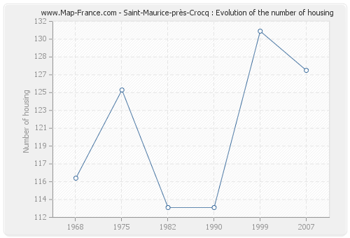 Saint-Maurice-près-Crocq : Evolution of the number of housing