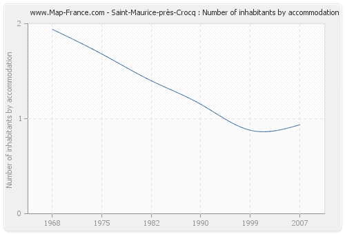 Saint-Maurice-près-Crocq : Number of inhabitants by accommodation