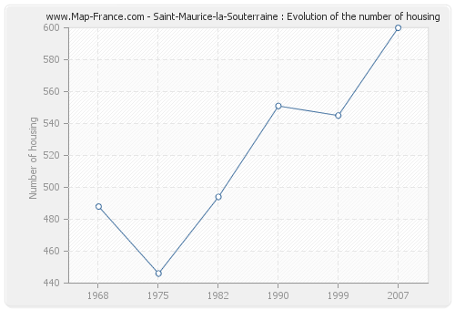 Saint-Maurice-la-Souterraine : Evolution of the number of housing