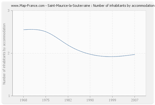 Saint-Maurice-la-Souterraine : Number of inhabitants by accommodation