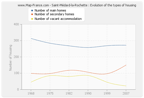 Saint-Médard-la-Rochette : Evolution of the types of housing