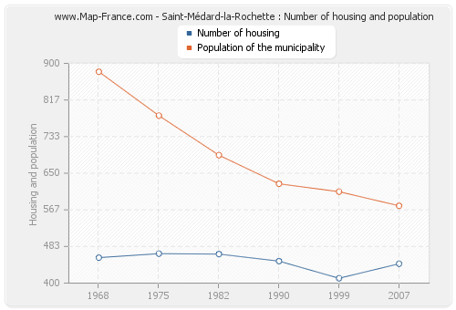 Saint-Médard-la-Rochette : Number of housing and population