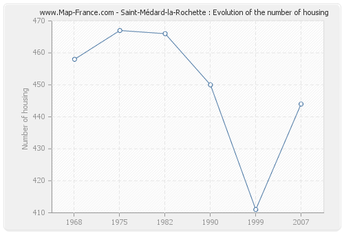 Saint-Médard-la-Rochette : Evolution of the number of housing