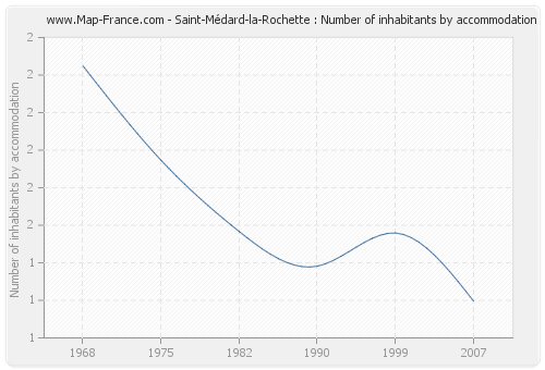 Saint-Médard-la-Rochette : Number of inhabitants by accommodation