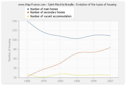 Saint-Merd-la-Breuille : Evolution of the types of housing