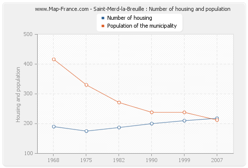 Saint-Merd-la-Breuille : Number of housing and population