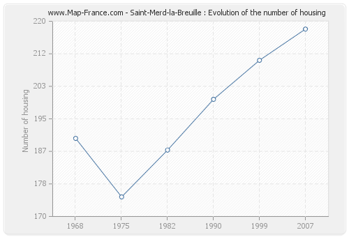 Saint-Merd-la-Breuille : Evolution of the number of housing