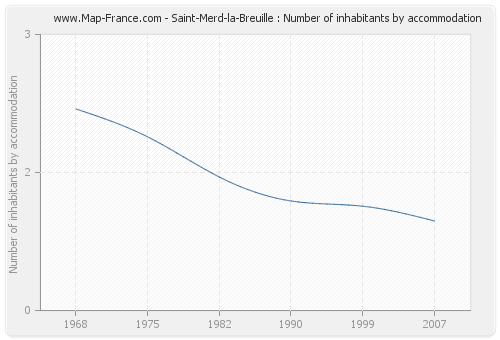 Saint-Merd-la-Breuille : Number of inhabitants by accommodation