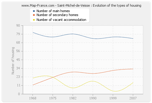 Saint-Michel-de-Veisse : Evolution of the types of housing