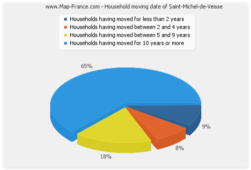 Household moving date of Saint-Michel-de-Veisse