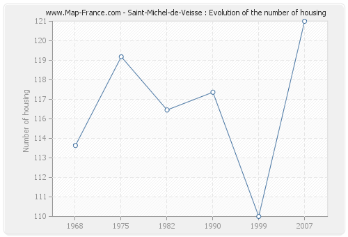 Saint-Michel-de-Veisse : Evolution of the number of housing