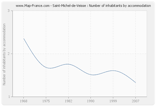 Saint-Michel-de-Veisse : Number of inhabitants by accommodation