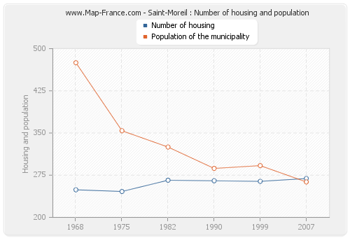 Saint-Moreil : Number of housing and population