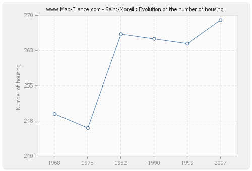 Saint-Moreil : Evolution of the number of housing