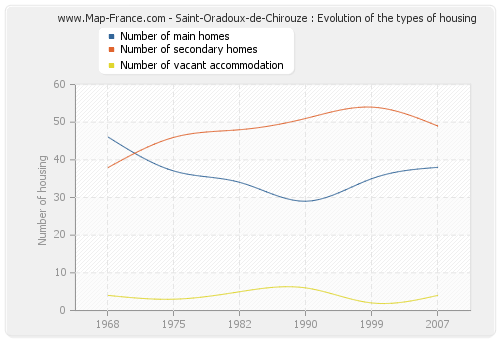 Saint-Oradoux-de-Chirouze : Evolution of the types of housing