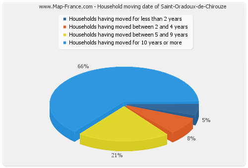 Household moving date of Saint-Oradoux-de-Chirouze