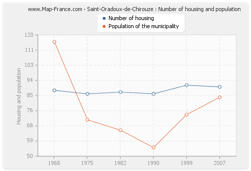Saint-Oradoux-de-Chirouze : Number of housing and population