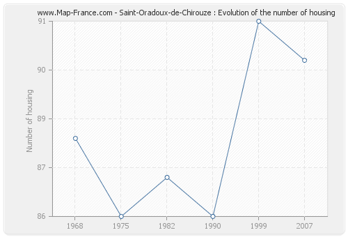 Saint-Oradoux-de-Chirouze : Evolution of the number of housing