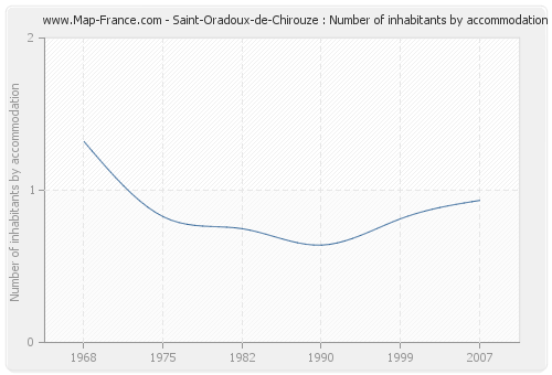 Saint-Oradoux-de-Chirouze : Number of inhabitants by accommodation