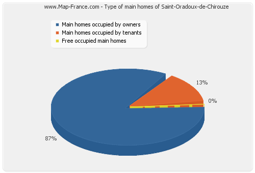 Type of main homes of Saint-Oradoux-de-Chirouze