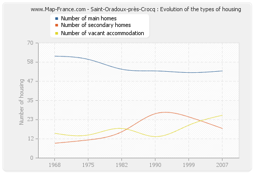 Saint-Oradoux-près-Crocq : Evolution of the types of housing