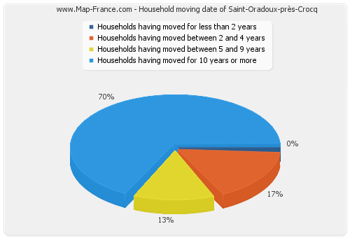 Household moving date of Saint-Oradoux-près-Crocq