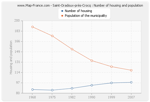 Saint-Oradoux-près-Crocq : Number of housing and population