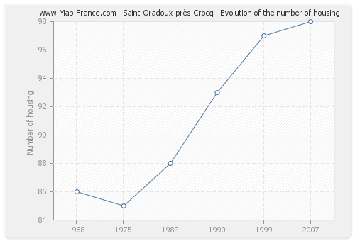 Saint-Oradoux-près-Crocq : Evolution of the number of housing