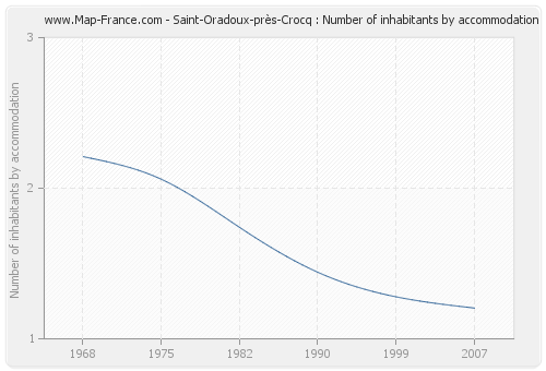 Saint-Oradoux-près-Crocq : Number of inhabitants by accommodation