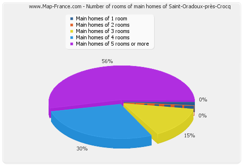 Number of rooms of main homes of Saint-Oradoux-près-Crocq