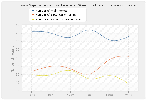 Saint-Pardoux-d'Arnet : Evolution of the types of housing