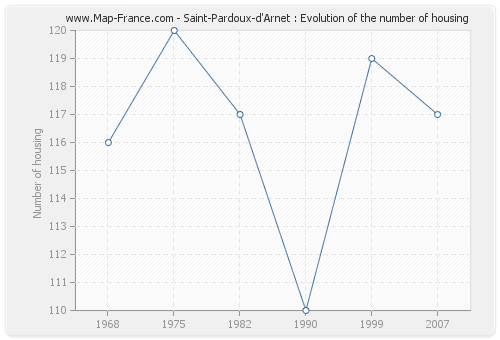 Saint-Pardoux-d'Arnet : Evolution of the number of housing