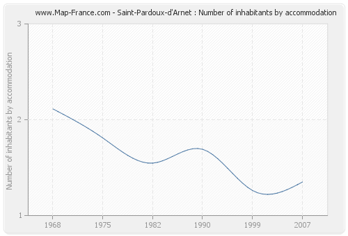 Saint-Pardoux-d'Arnet : Number of inhabitants by accommodation