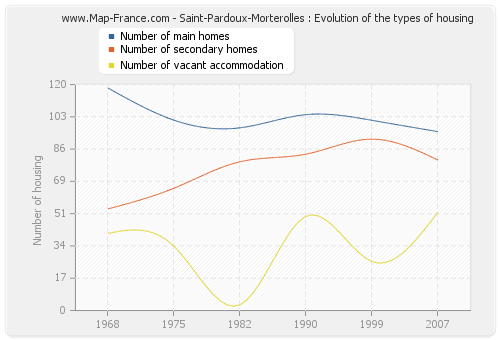 Saint-Pardoux-Morterolles : Evolution of the types of housing