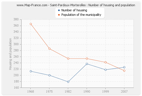 Saint-Pardoux-Morterolles : Number of housing and population