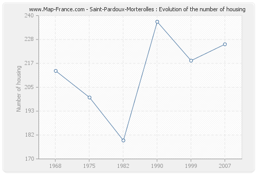 Saint-Pardoux-Morterolles : Evolution of the number of housing