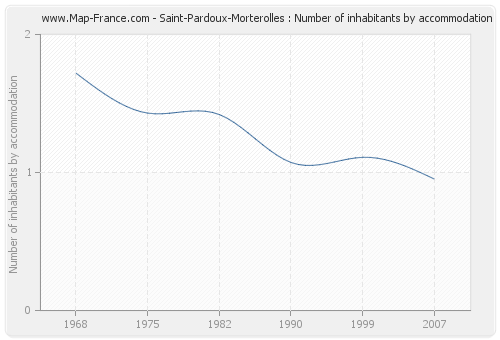 Saint-Pardoux-Morterolles : Number of inhabitants by accommodation