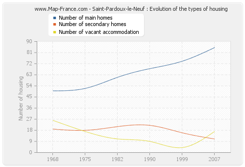 Saint-Pardoux-le-Neuf : Evolution of the types of housing