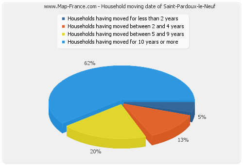 Household moving date of Saint-Pardoux-le-Neuf