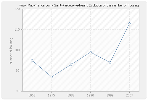 Saint-Pardoux-le-Neuf : Evolution of the number of housing