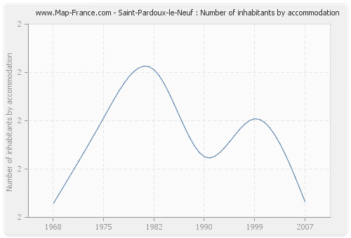 Saint-Pardoux-le-Neuf : Number of inhabitants by accommodation
