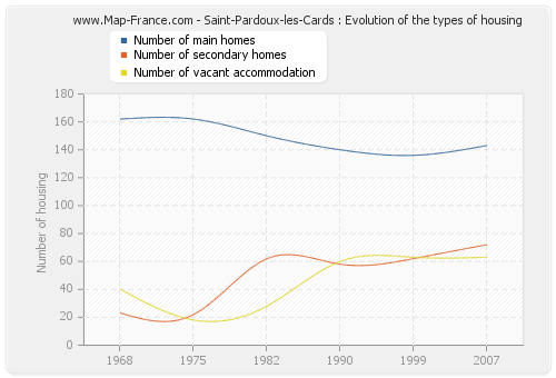 Saint-Pardoux-les-Cards : Evolution of the types of housing
