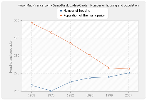 Saint-Pardoux-les-Cards : Number of housing and population