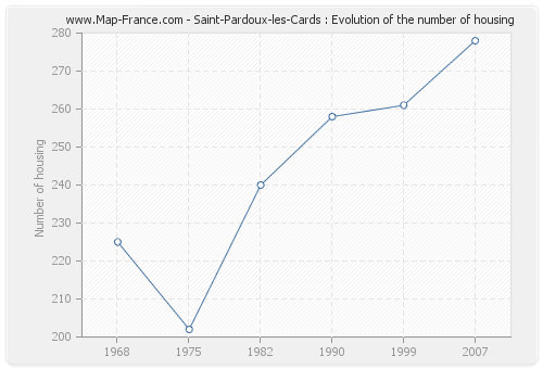 Saint-Pardoux-les-Cards : Evolution of the number of housing