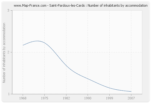Saint-Pardoux-les-Cards : Number of inhabitants by accommodation