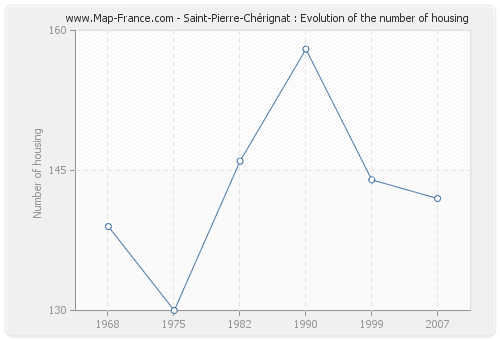 Saint-Pierre-Chérignat : Evolution of the number of housing