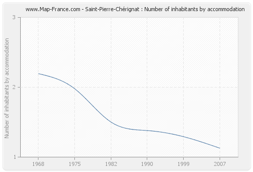 Saint-Pierre-Chérignat : Number of inhabitants by accommodation