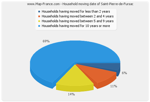 Household moving date of Saint-Pierre-de-Fursac