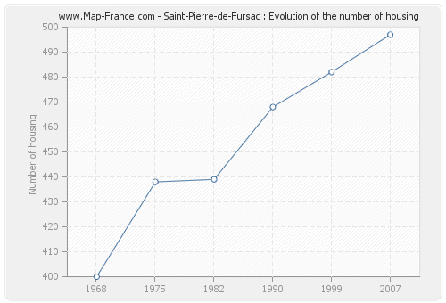 Saint-Pierre-de-Fursac : Evolution of the number of housing